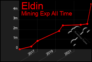 Total Graph of Eldin