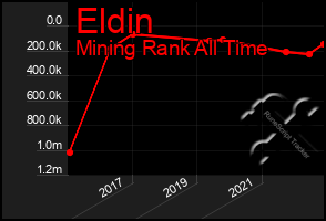 Total Graph of Eldin