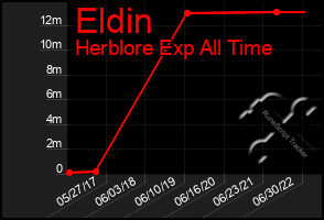 Total Graph of Eldin