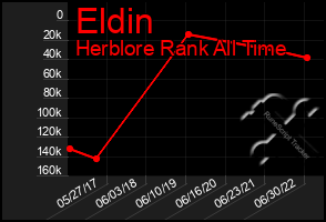 Total Graph of Eldin