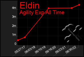 Total Graph of Eldin