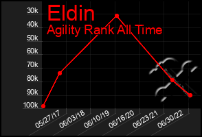 Total Graph of Eldin