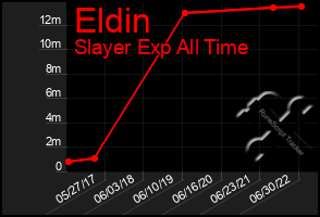 Total Graph of Eldin