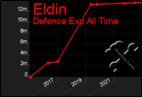Total Graph of Eldin