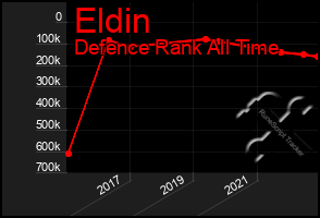 Total Graph of Eldin