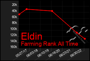 Total Graph of Eldin