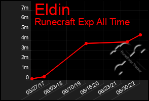 Total Graph of Eldin