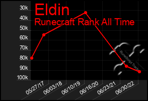 Total Graph of Eldin
