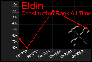 Total Graph of Eldin