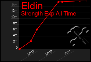 Total Graph of Eldin