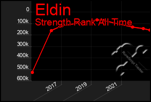 Total Graph of Eldin