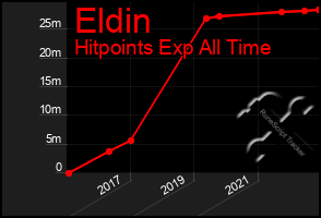 Total Graph of Eldin