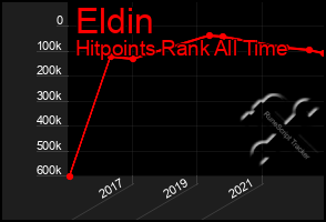 Total Graph of Eldin