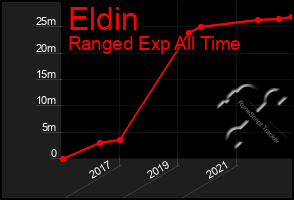Total Graph of Eldin