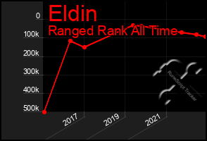 Total Graph of Eldin