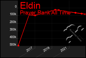 Total Graph of Eldin