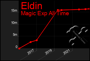 Total Graph of Eldin