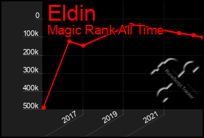 Total Graph of Eldin