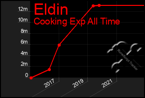 Total Graph of Eldin