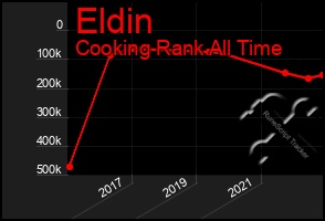 Total Graph of Eldin