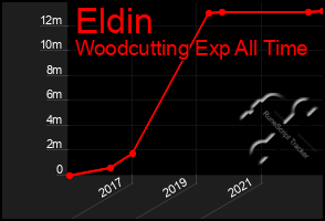 Total Graph of Eldin