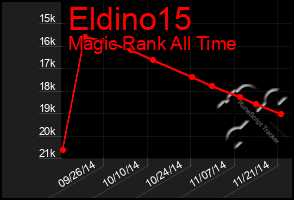 Total Graph of Eldino15