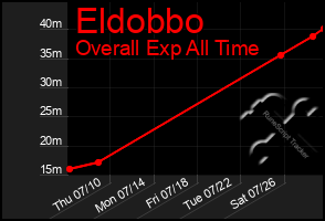 Total Graph of Eldobbo