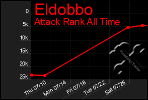 Total Graph of Eldobbo