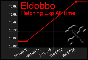 Total Graph of Eldobbo