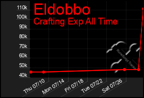 Total Graph of Eldobbo