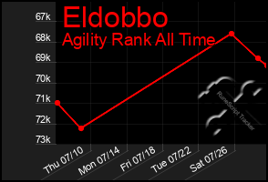 Total Graph of Eldobbo