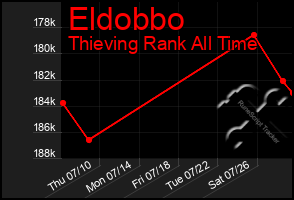 Total Graph of Eldobbo