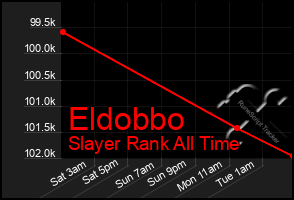 Total Graph of Eldobbo