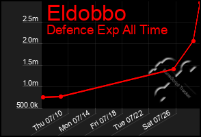 Total Graph of Eldobbo