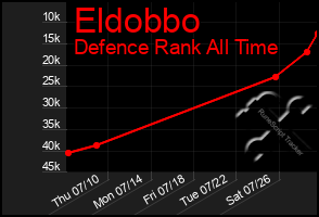 Total Graph of Eldobbo