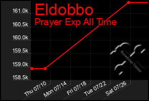 Total Graph of Eldobbo