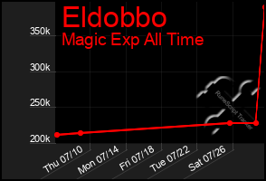 Total Graph of Eldobbo