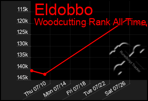 Total Graph of Eldobbo