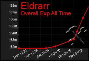 Total Graph of Eldrarr