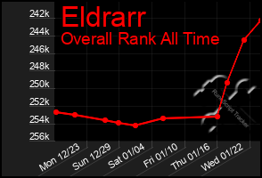 Total Graph of Eldrarr