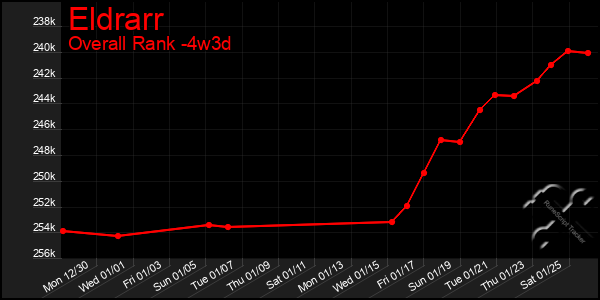 Last 31 Days Graph of Eldrarr