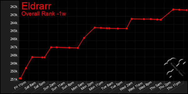 Last 7 Days Graph of Eldrarr