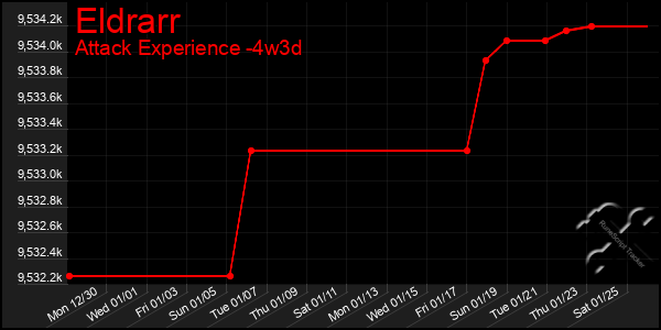 Last 31 Days Graph of Eldrarr