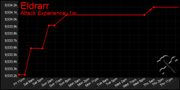 Last 7 Days Graph of Eldrarr