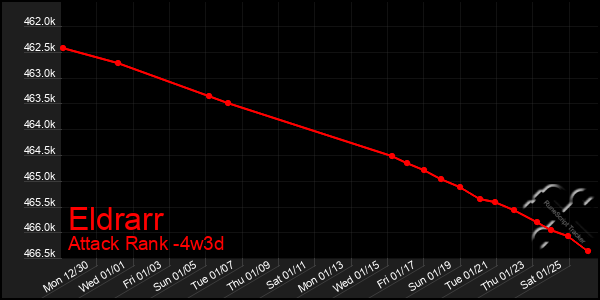 Last 31 Days Graph of Eldrarr