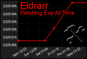 Total Graph of Eldrarr