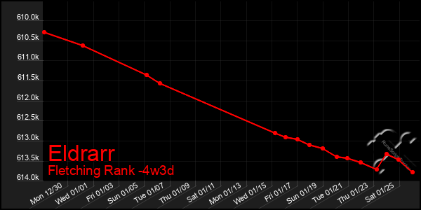 Last 31 Days Graph of Eldrarr