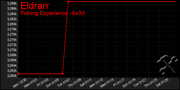 Last 31 Days Graph of Eldrarr