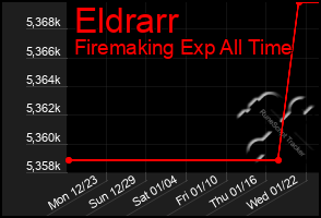 Total Graph of Eldrarr