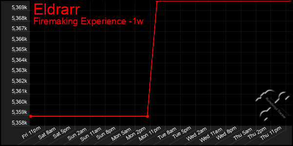 Last 7 Days Graph of Eldrarr